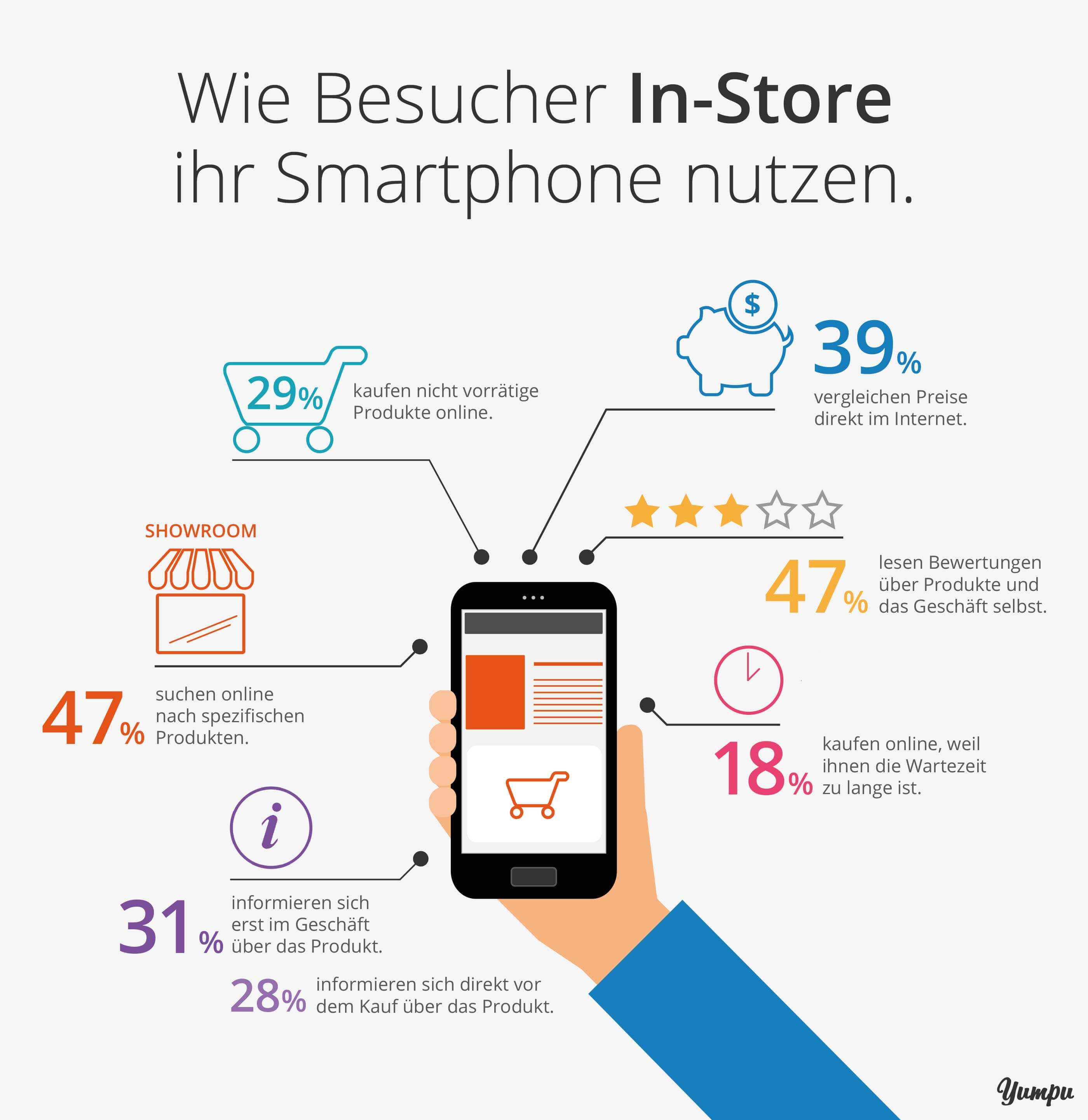 Mobile Internetnutzung - wie Smartphone Besitzer ihr Handy in einem Shop verwenden