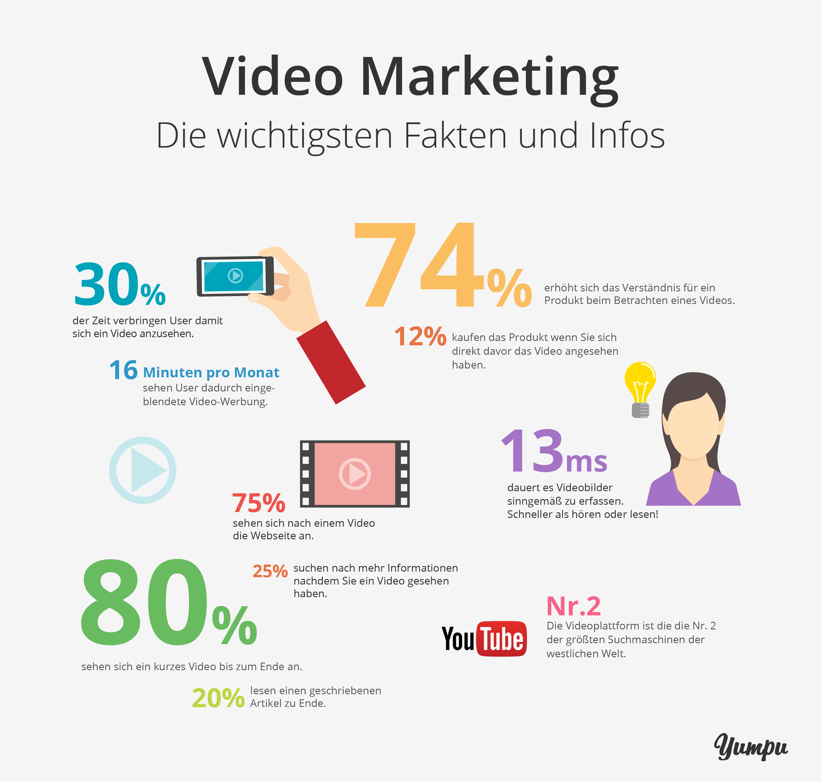 Die wichtigsten Fakten und Infos zum Thema Video Marketing